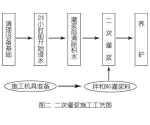 仙桃灌浆料施工工艺—文字完整版